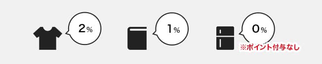 カテゴリー別ポイント倍率