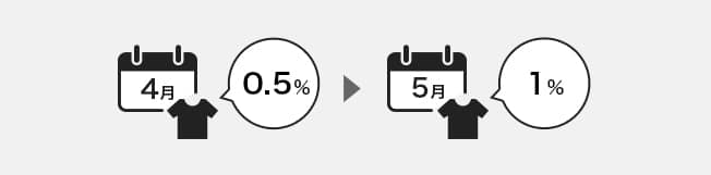 ポイント倍率は月毎に変動