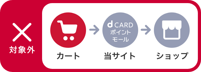 当サイト利用前にカートに商品を入れてしまう
